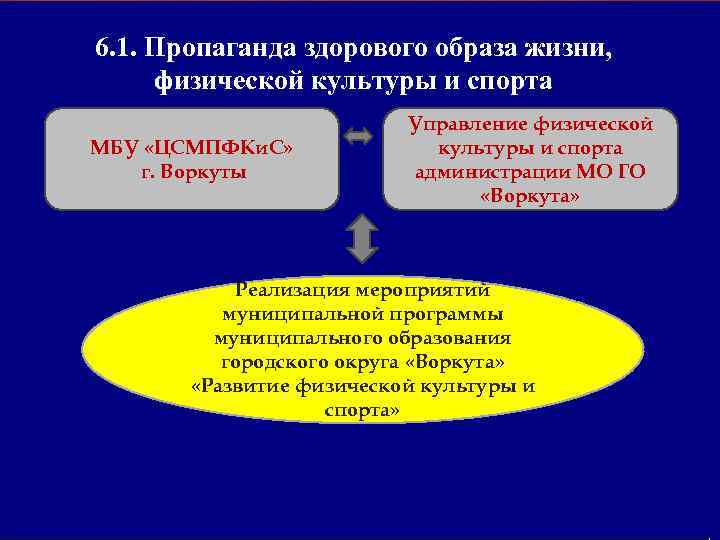 6. 1. Пропаганда здорового образа жизни, физической культуры и спорта МБУ «ЦСМПФКи. С» г.