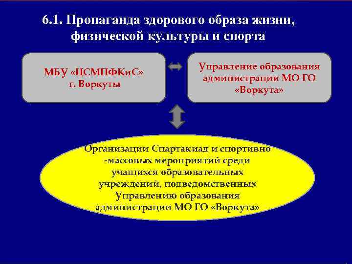 6. 1. Пропаганда здорового образа жизни, физической культуры и спорта МБУ «ЦСМПФКи. С» г.