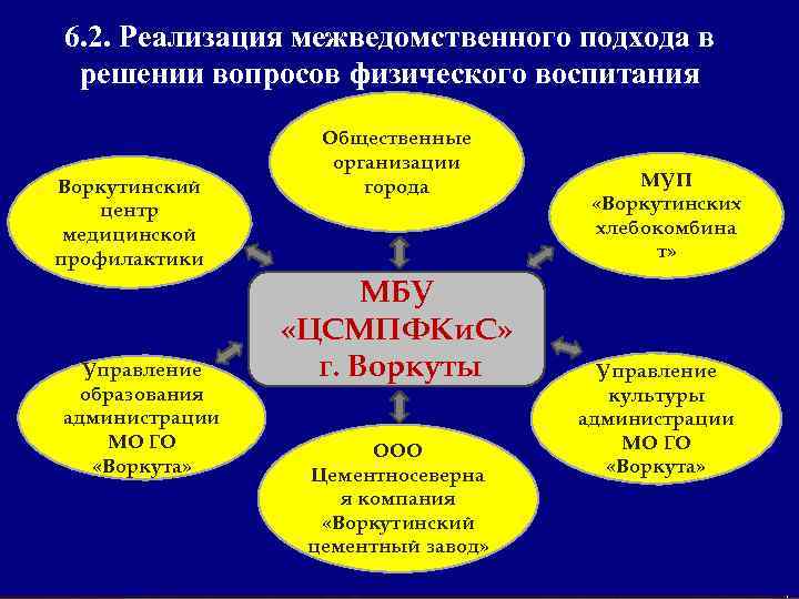 6. 2. Реализация межведомственного подхода в решении вопросов физического воспитания Воркутинский центр медицинской профилактики