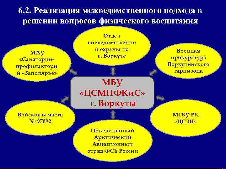 6. 2. Реализация межведомственного подхода в решении вопросов физического воспитания МАУ «Санаторийпрофилактори й «Заполярье»