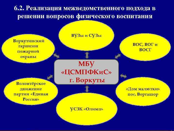 6. 2. Реализация межведомственного подхода в решении вопросов физического воспитания ВУЗы и СУЗы Воркутинский