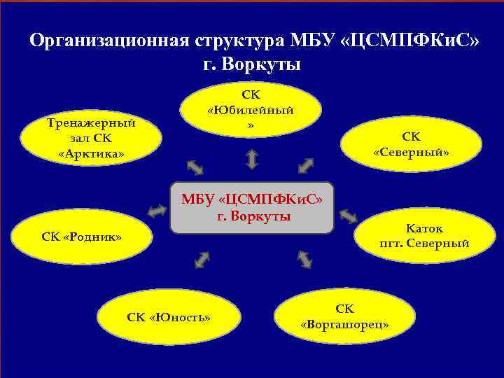 Организационная структура МБУ «ЦСМПФКи. С» г. Воркуты Тренажерный зал СК «Арктика» СК «Юбилейный »