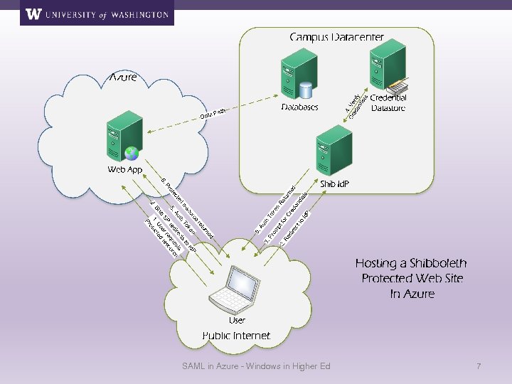 SAML in Azure - Windows in Higher Ed 7 