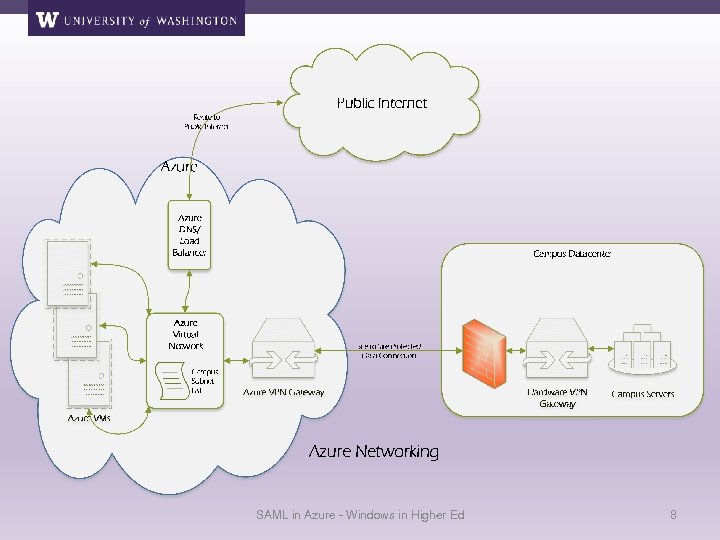 SAML in Azure - Windows in Higher Ed 8 