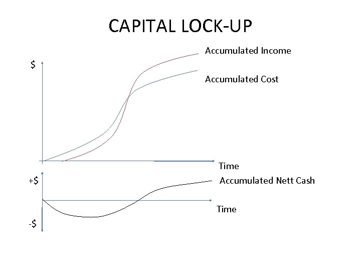 CAPITAL LOCK-UP Accumulated Income $ Accumulated Cost Time +$ Accumulated Nett Cash Time -$