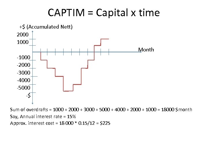 CAPTIM = Capital x time +$ (Accumulated Nett) 2000 1000 Month -1000 -2000 -3000