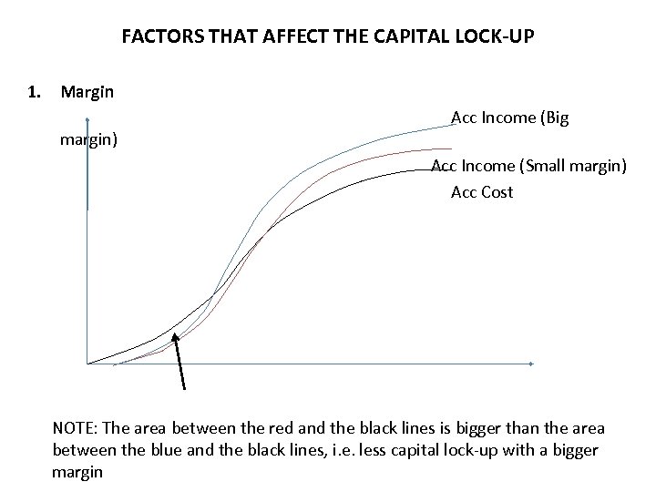 FACTORS THAT AFFECT THE CAPITAL LOCK-UP 1. Margin Acc Income (Big margin) Acc Income