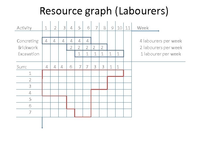 Resource graph (Labourers) Activity 1 2 3 4 5 6 7 8 9 10