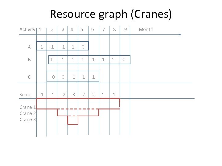 Resource graph (Cranes) Activity 1 2 3 4 5 6 7 8 9 Month