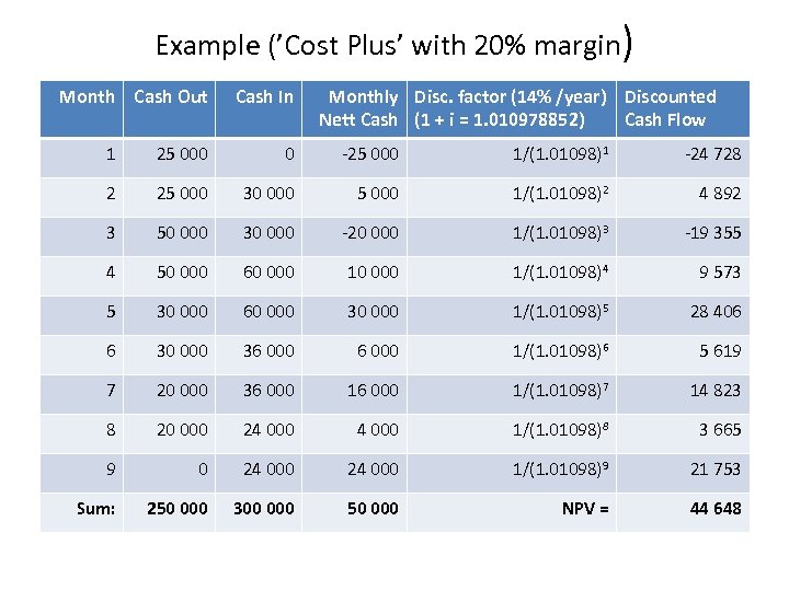 Example (’Cost Plus’ with 20% margin) Month Cash Out Cash In Monthly Disc. factor
