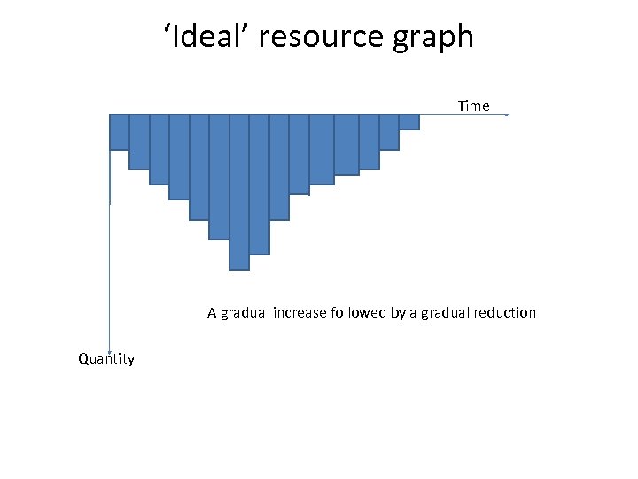‘Ideal’ resource graph Time A gradual increase followed by a gradual reduction Quantity 