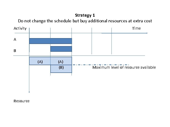 Strategy 1 Do not change the schedule but buy additional resources at extra cost