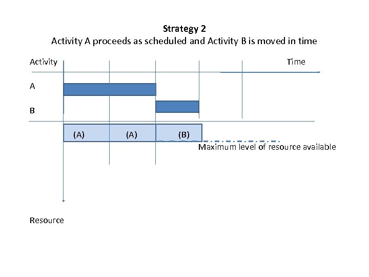 Strategy 2 Activity A proceeds as scheduled and Activity B is moved in time