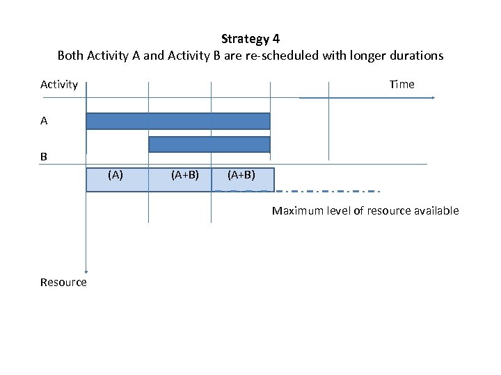 Strategy 4 Both Activity A and Activity B are re-scheduled with longer durations Activity