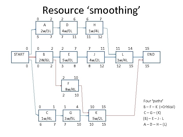 Resource ‘smoothing’ 0 2 6 6 7 A D H 2 w/3 L 4
