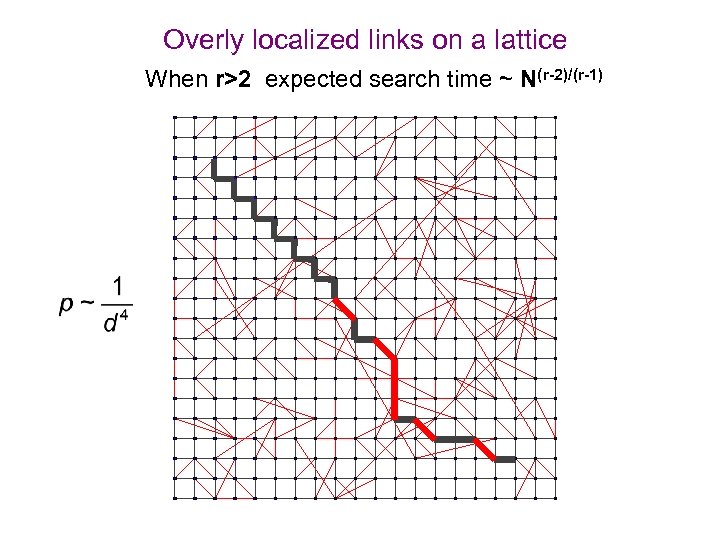 Overly localized links on a lattice When r>2 expected search time ~ N(r-2)/(r-1) 