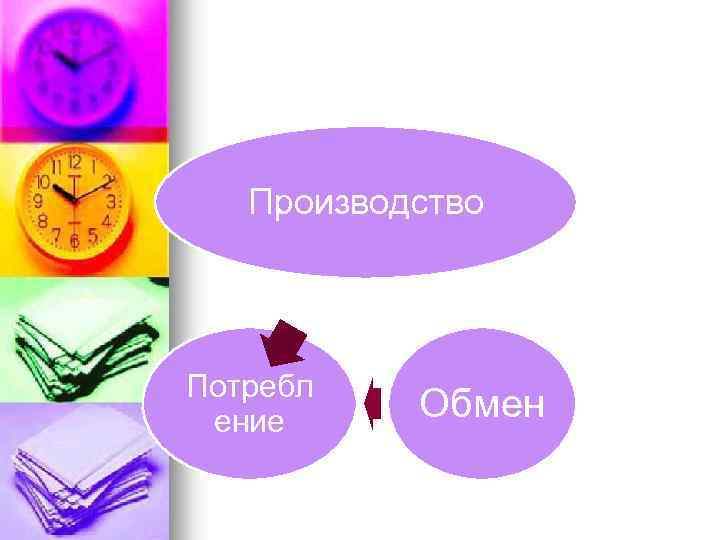 Производство Потребл ение Обмен 