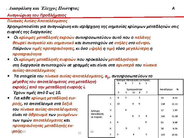 Διασφάλιση & ‘Ελεγχος Ποιότητας Α Διασφάλιση και ΄Ελεγχος Ποιότητας Αναγνώριση του Προβλήματος Πίνακας Αιτίας-Αποτελέσματος