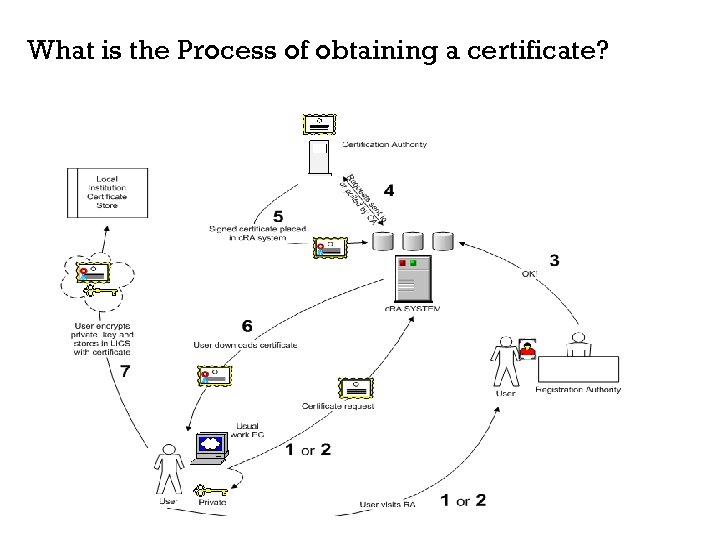 What is the Process of obtaining a certificate? 