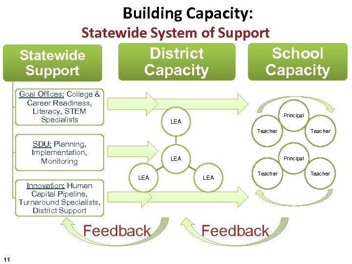 Building Capacity: Statewide System of Support School District Statewide Support Capacity Goal Offices: College