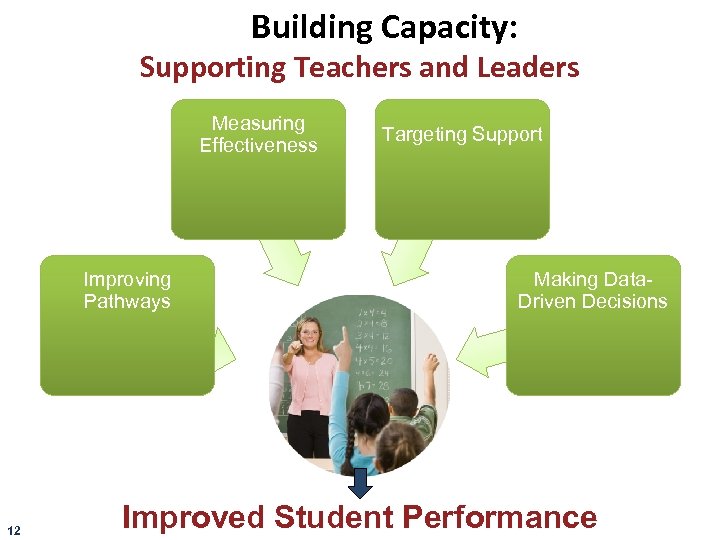 Building Capacity: Supporting Teachers and Leaders Measuring Effectiveness Targeting Support Improving Pathways Making Data.