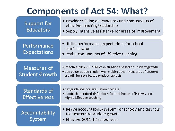 Components of Act 54: What? Support for Educators Performance Expectations Measures of Student Growth