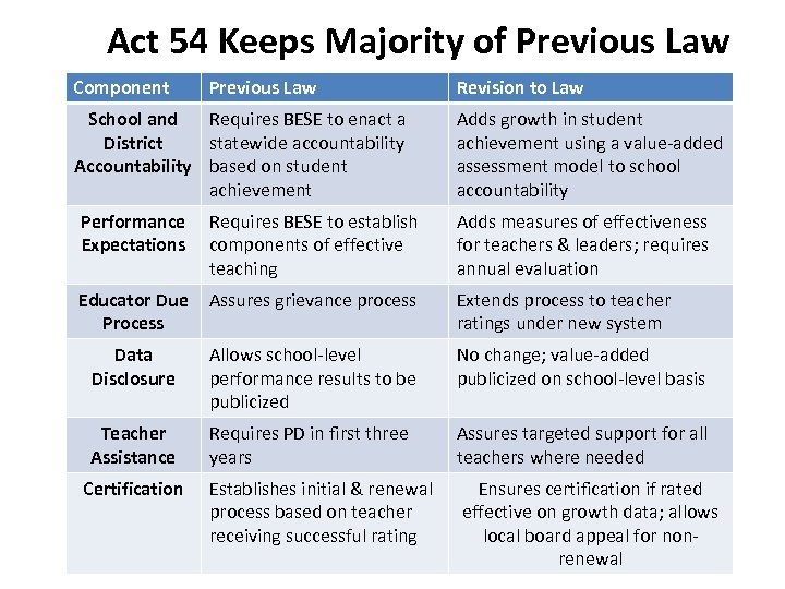 Act 54 Keeps Majority of Previous Law Component Previous Law School and Requires BESE