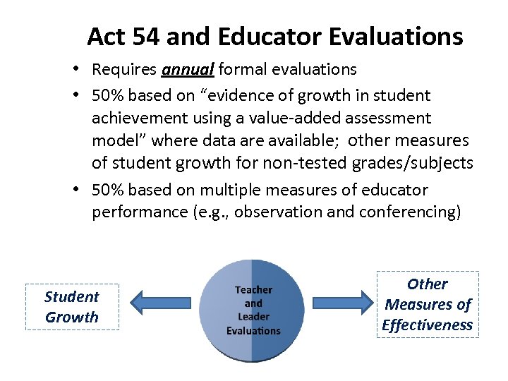 Act 54 and Educator Evaluations • Requires annual formal evaluations • 50% based on
