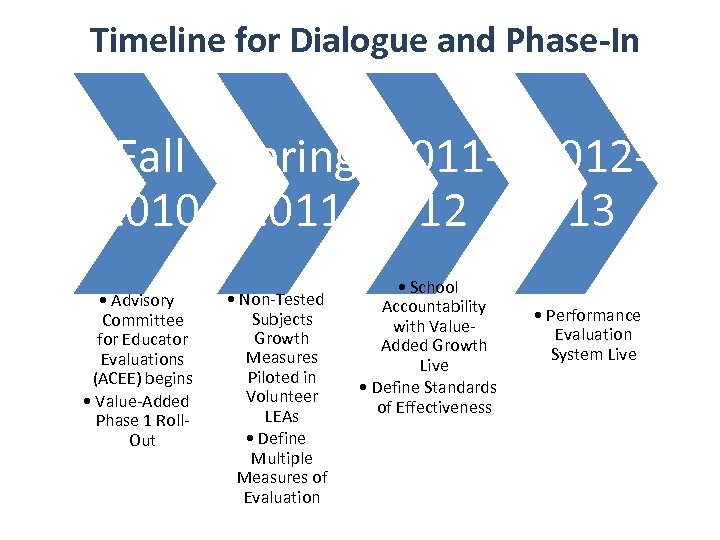 Timeline for Dialogue and Phase-In Fall Spring 2011 - 20122010 2011 12 13 •
