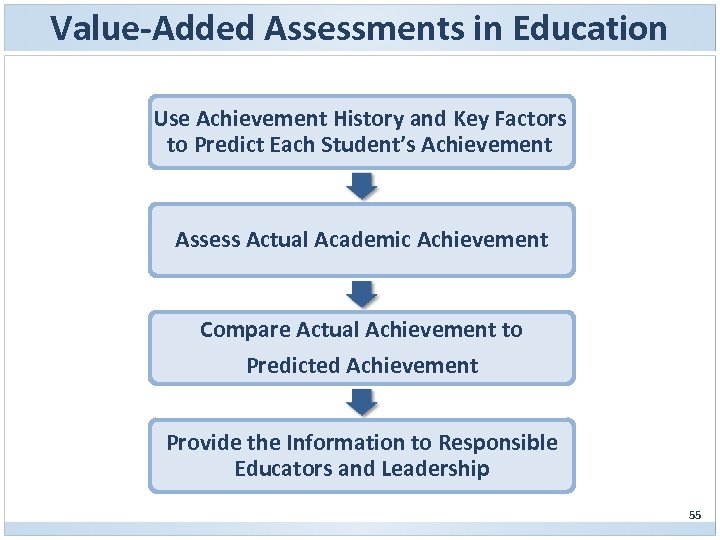 Value-Added Assessments in Education Use Achievement History and Key Factors to Predict Each Student’s