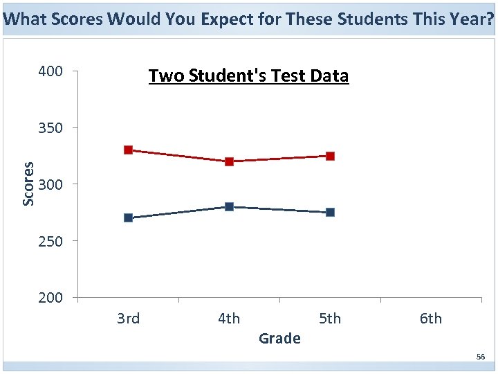 What Scores Would You Expect for These Students This Year? 400 Two Student's Test