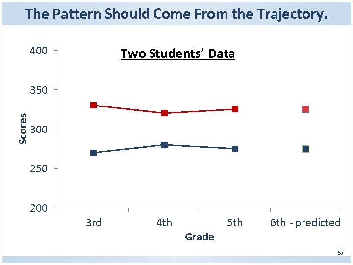 The Pattern Should Come From the Trajectory. 400 Two Students’ Data Scores 350 300