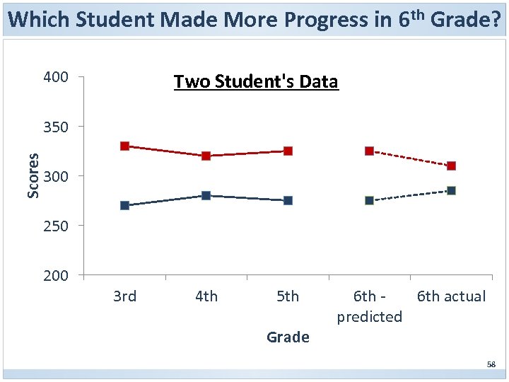 Which Student Made More Progress in 6 th Grade? 400 Two Student's Data Scores