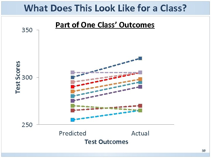 What Does This Look Like for a Class? Test Scores 350 Part of One