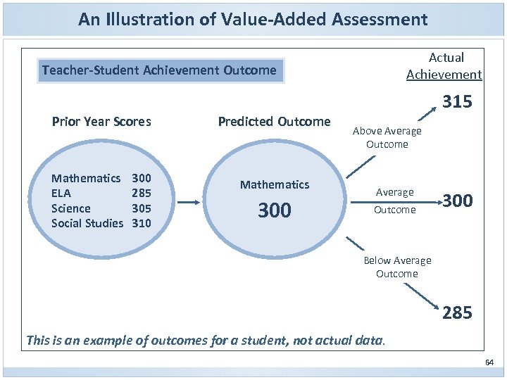 An Illustration of Value-Added Assessment Actual Achievement Teacher-Student Achievement Outcome Prior Year Scores Mathematics