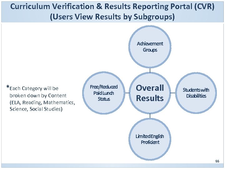 Curriculum Verification & Results Reporting Portal (CVR) (Users View Results by Subgroups) Achievement Groups