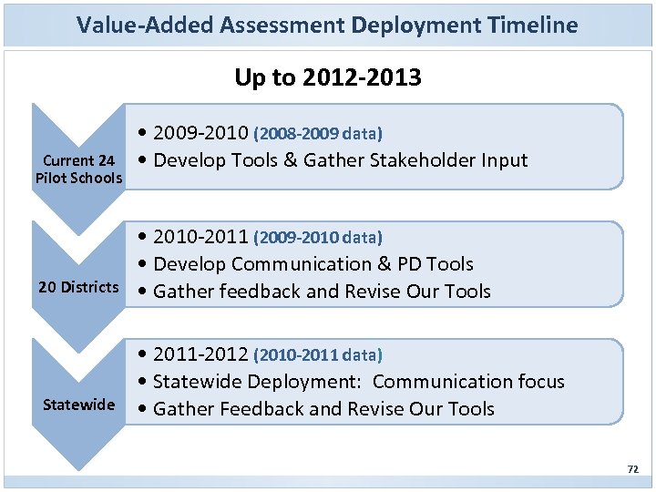 Value-Added Assessment Deployment Timeline Up to 2012 -2013 Current 24 Pilot Schools • 2009