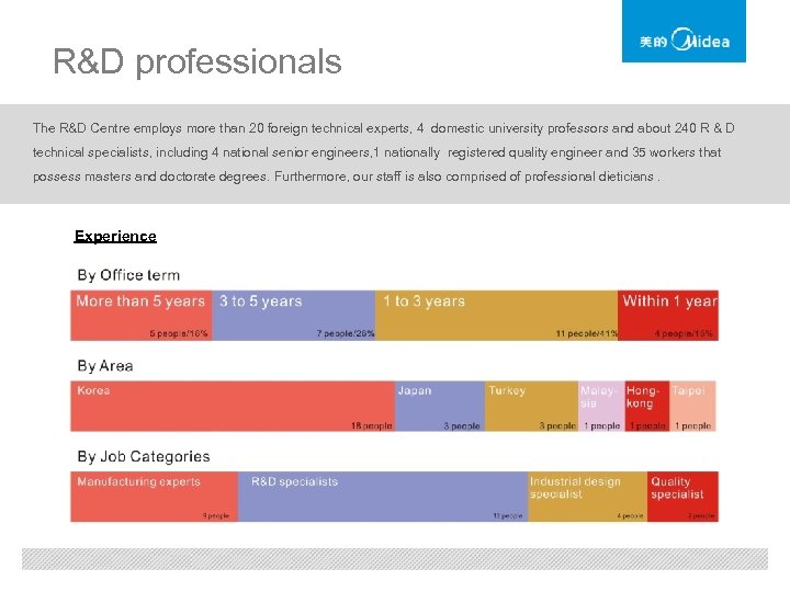 R&D professionals The R&D Centre employs more than 20 foreign technical experts, 4 domestic