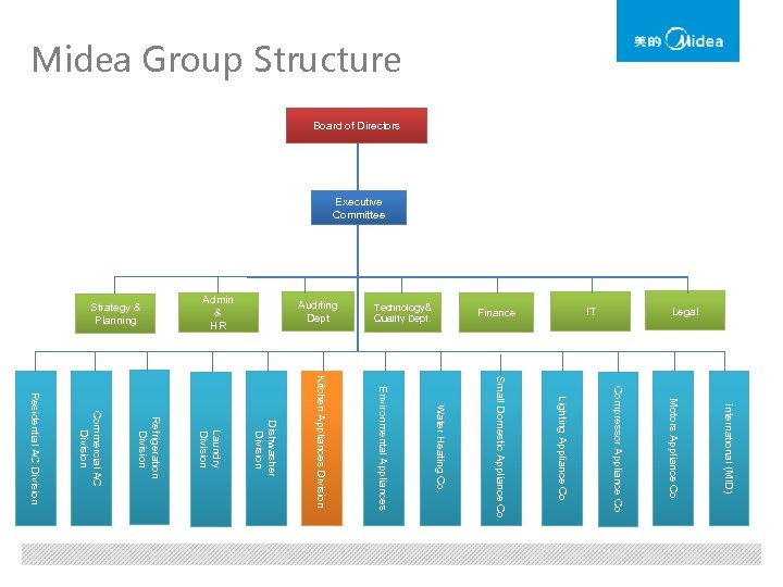 Midea Group Structure Board of Directors Executive Committee Legal IT Finance Technology& Quality Dept.