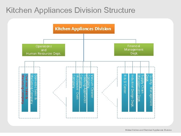 Kitchen Appliances Division Structure Kitchen Appliances Division Financial Management Dept. Operations and Human Resources