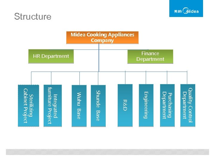 Structure Midea Cooking Appliances Company Finance Department HR Department Quality Control Department Purchasing Department