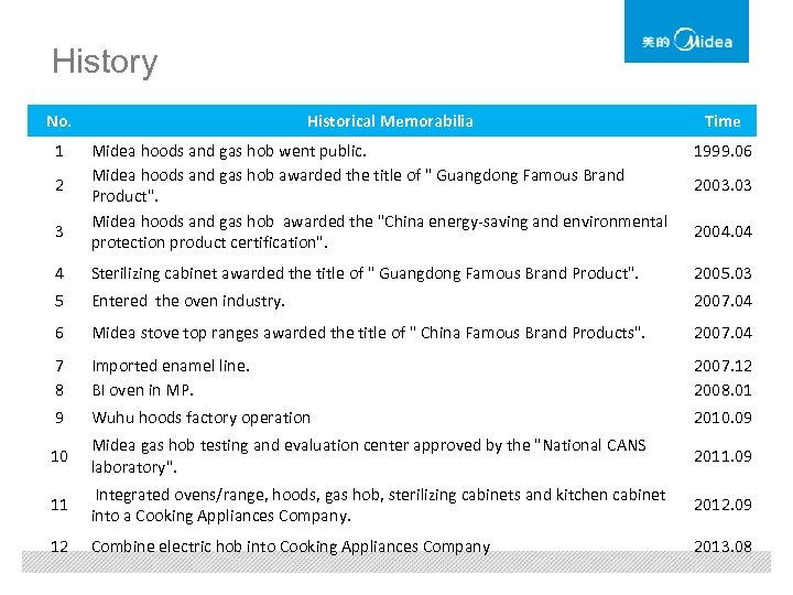 History No. 1 Historical Memorabilia Time Midea hoods and gas hob went public. Midea