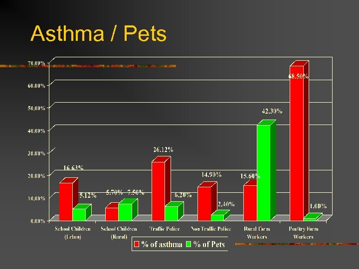 Asthma / Pets 