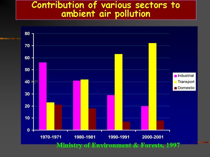 Contribution of various sectors to ambient air pollution % age Ministry of Environment &