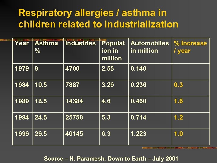Respiratory allergies / asthma in children related to industrialization Year Asthma % Industries Populat