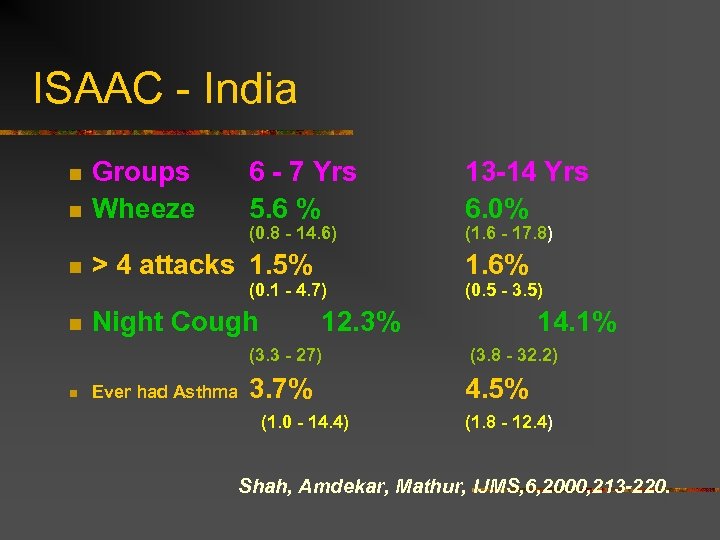 ISAAC - India n n n Groups Wheeze 6 - 7 Yrs 5. 6