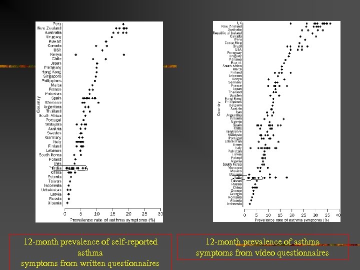 12 -month prevalence of self-reported asthma symptoms from written questionnaires 12 -month prevalence of