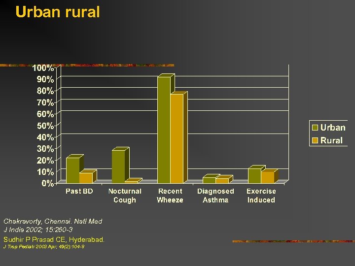 Urban rural Chakravorty, Chennai. Natl Med J India 2002; 15: 260 -3 Sudhir P