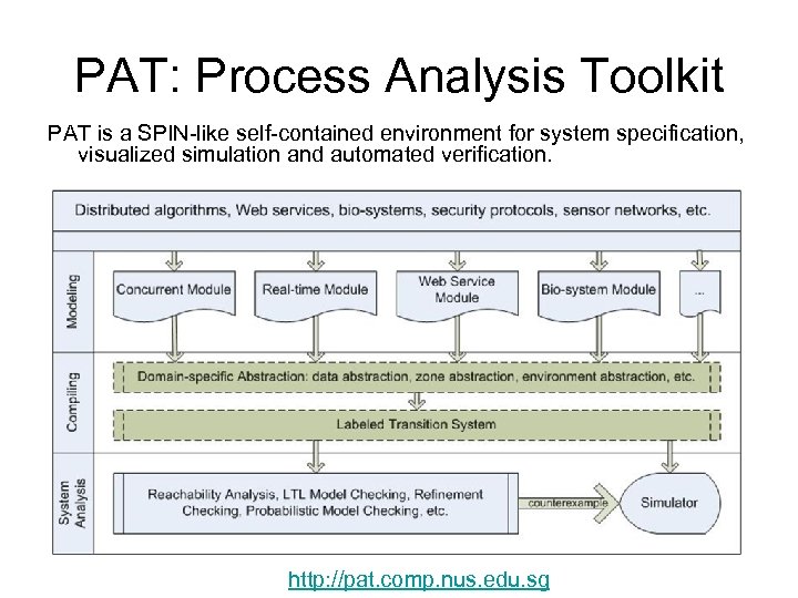 PAT: Process Analysis Toolkit PAT is a SPIN-like self-contained environment for system specification, visualized