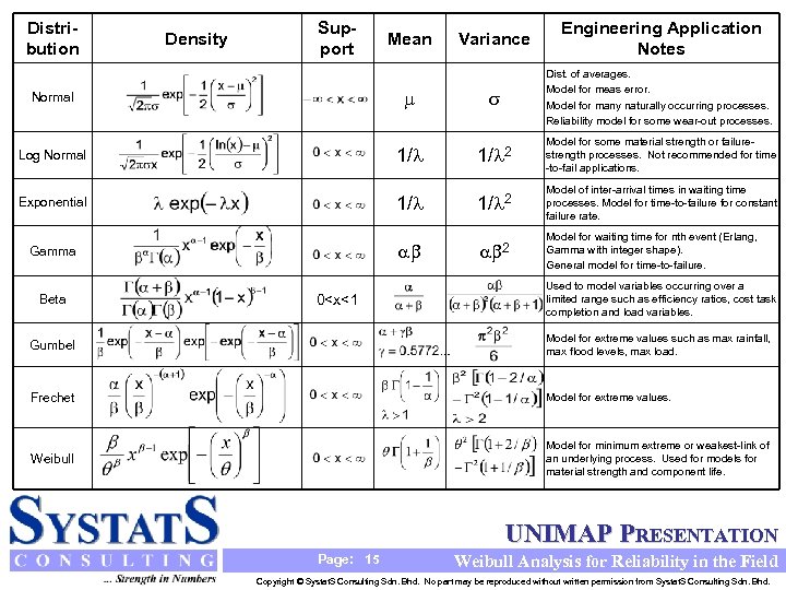 Distribution Variance Engineering Application Notes Dist. of averages. Model for meas error. Model for